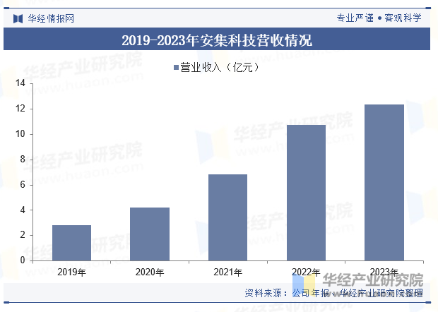 2019-2023年安集科技营收情况