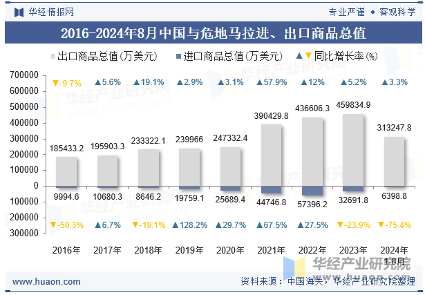 2016-2024年8月中国与危地马拉进、出口商品总值