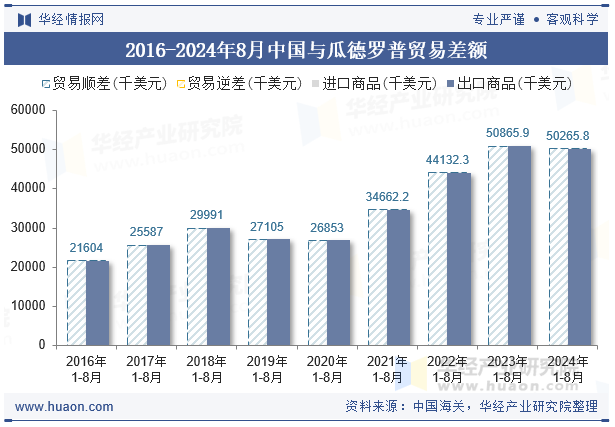 2016-2024年8月中国与瓜德罗普贸易差额