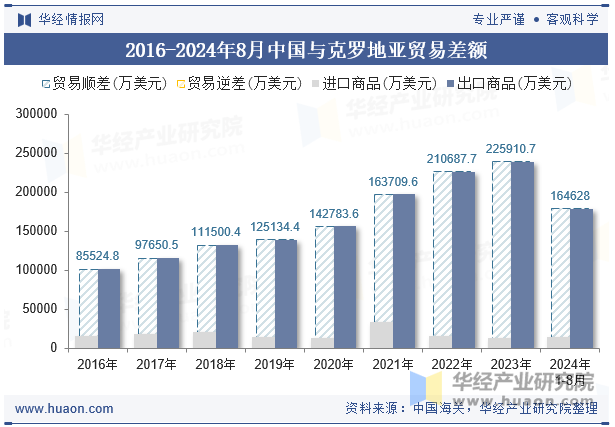 2016-2024年8月中国与克罗地亚贸易差额