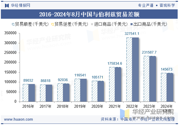 2016-2024年8月中国与伯利兹贸易差额