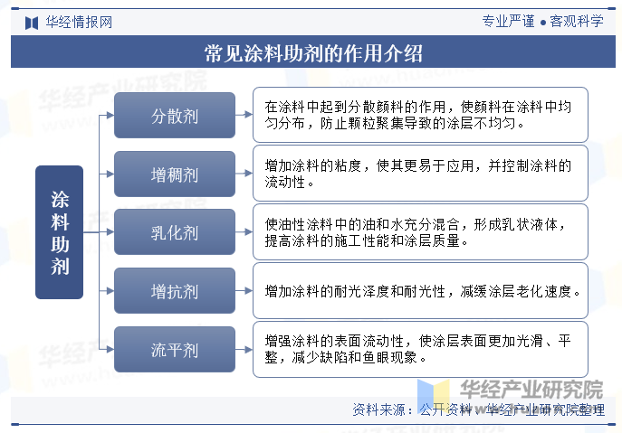 常见涂料助剂的作用介绍