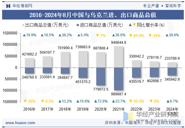 2016-2024年8月中国与乌克兰进、出口商品总值