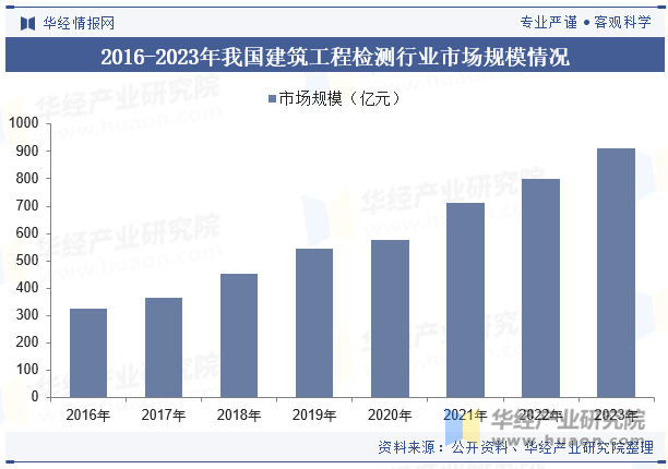 2016-2023年我国建筑工程检测行业市场规模情况