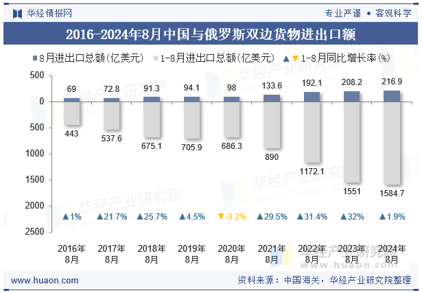 2016-2024年8月中国与俄罗斯双边货物进出口额