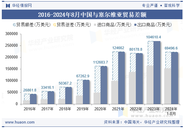 2016-2024年8月中国与塞尔维亚贸易差额
