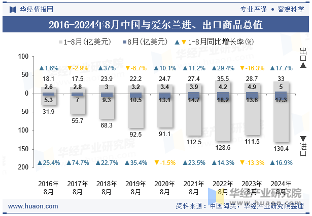 2016-2024年8月中国与爱尔兰进、出口商品总值