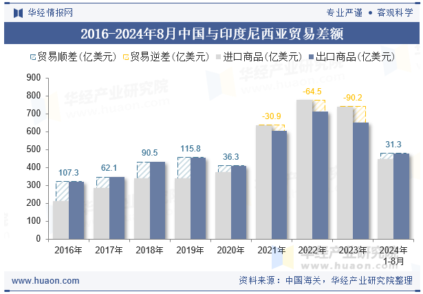 2016-2024年8月中国与印度尼西亚贸易差额