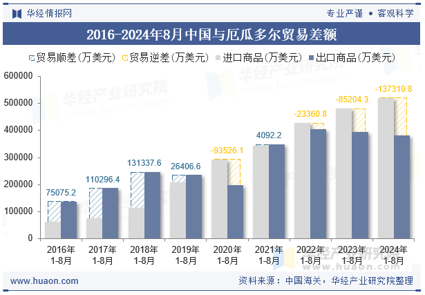 2016-2024年8月中国与厄瓜多尔贸易差额