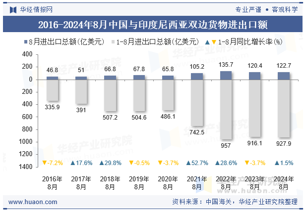 2016-2024年8月中国与印度尼西亚双边货物进出口额