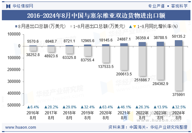 2016-2024年8月中国与塞尔维亚双边货物进出口额