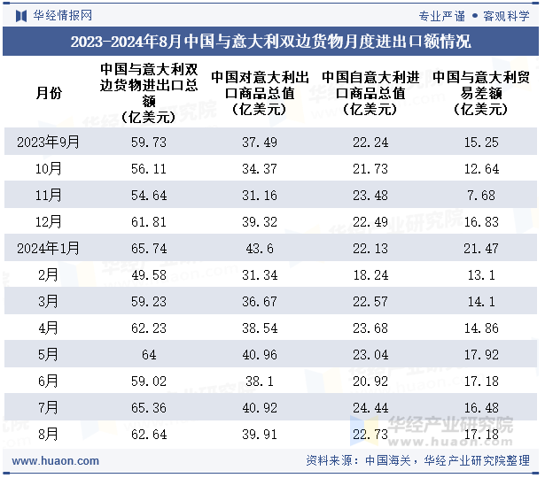 2023-2024年8月中国与意大利双边货物月度进出口额情况