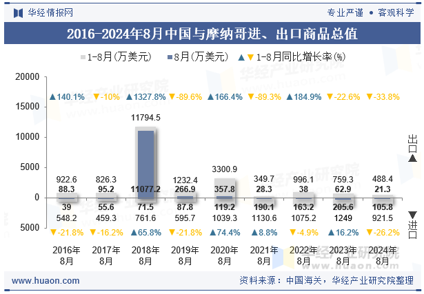 2016-2024年8月中国与摩纳哥进、出口商品总值