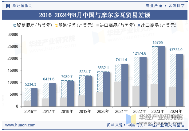 2016-2024年8月中国与摩尔多瓦贸易差额