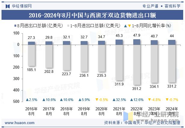 2016-2024年8月中国与西班牙双边货物进出口额