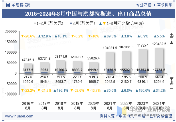 2016-2024年8月中国与洪都拉斯进、出口商品总值