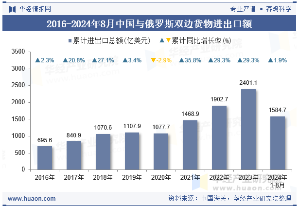 2016-2024年8月中国与俄罗斯双边货物进出口额