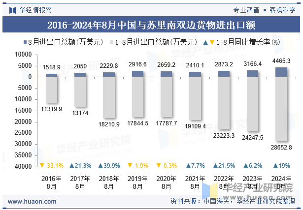 2016-2024年8月中国与苏里南双边货物进出口额