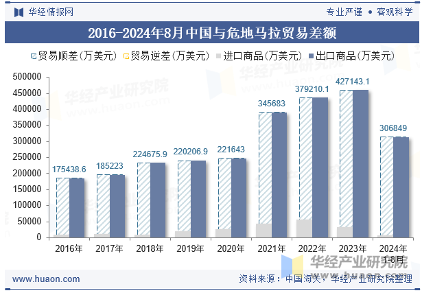 2016-2024年8月中国与危地马拉贸易差额