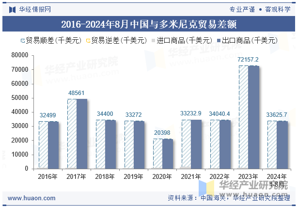 2016-2024年8月中国与多米尼克贸易差额