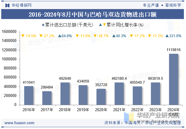 2016-2024年8月中国与巴哈马双边货物进出口额