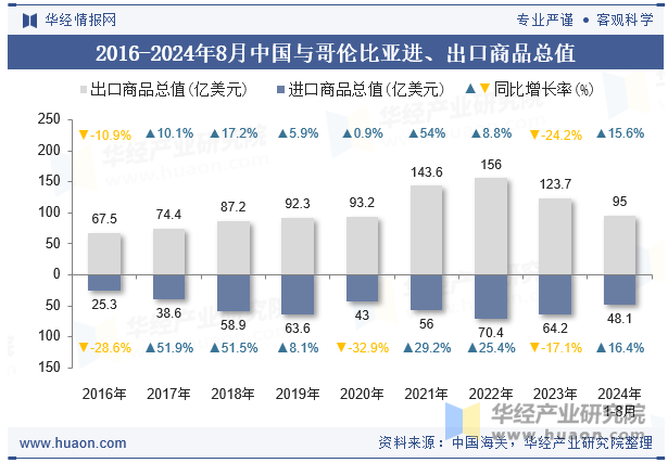 2016-2024年8月中国与哥伦比亚进、出口商品总值