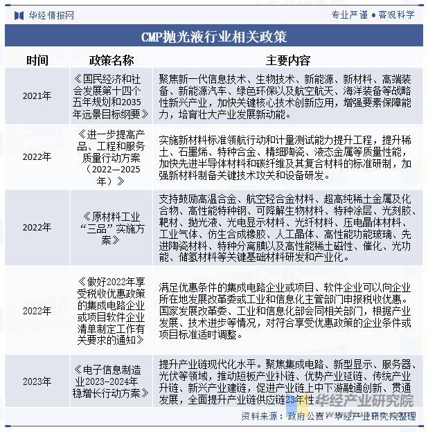 CMP抛光液行业相关政策