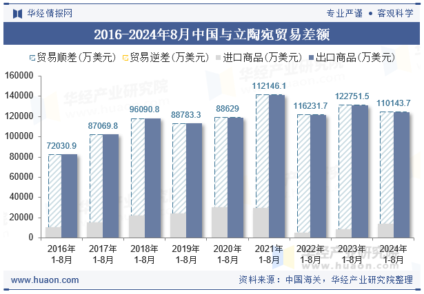 2016-2024年8月中国与立陶宛贸易差额