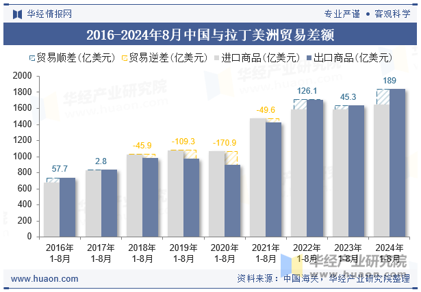 2016-2024年8月中国与拉丁美洲贸易差额