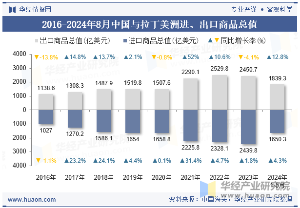 2016-2024年8月中国与拉丁美洲进、出口商品总值