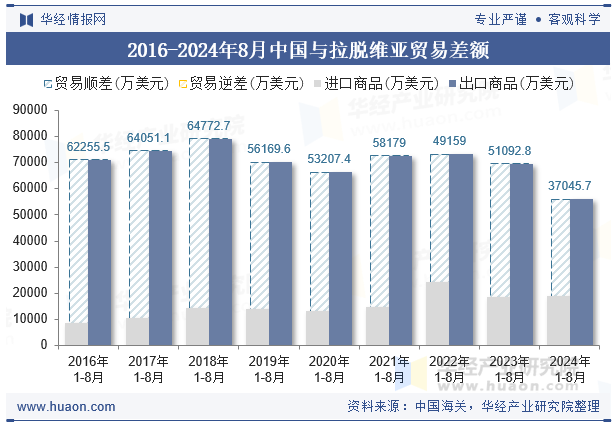 2016-2024年8月中国与拉脱维亚贸易差额