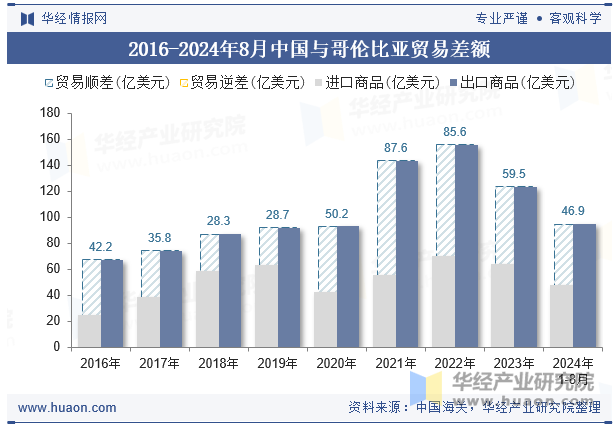 2016-2024年8月中国与哥伦比亚贸易差额