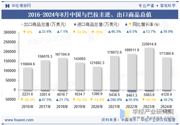 2016-2024年8月中国与巴拉圭进、出口商品总值