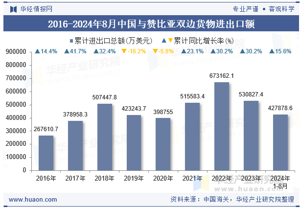 2016-2024年8月中国与赞比亚双边货物进出口额