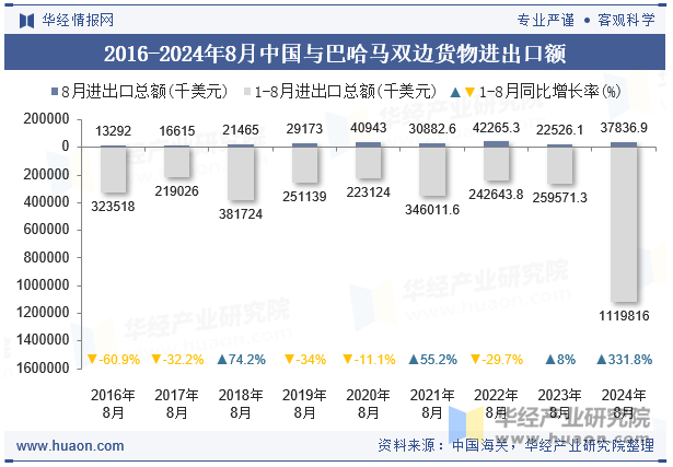 2016-2024年8月中国与巴哈马双边货物进出口额