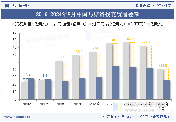 2016-2024年8月中国与斯洛伐克贸易差额
