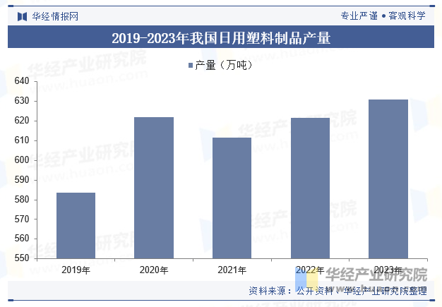 2019-2023年我国日用塑料制品产量