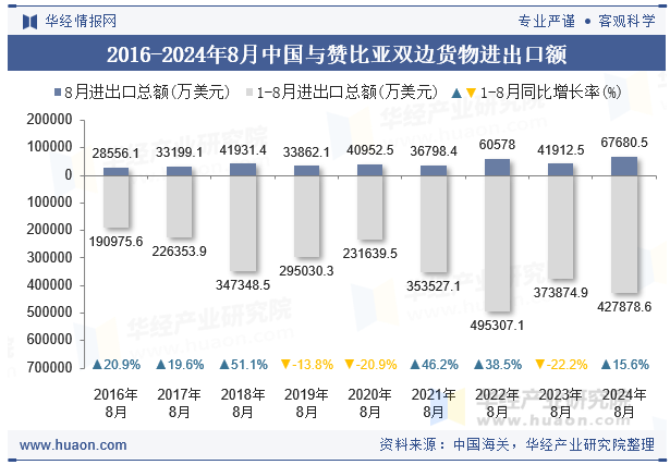 2016-2024年8月中国与赞比亚双边货物进出口额