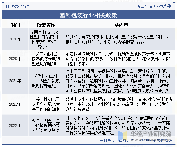 塑料包装行业相关政策