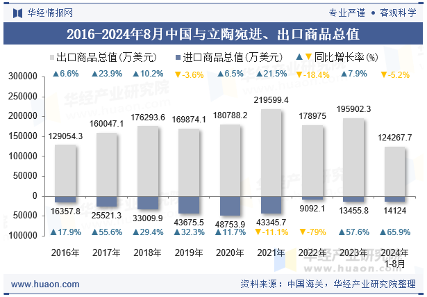 2016-2024年8月中国与立陶宛进、出口商品总值