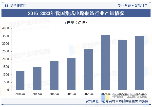 2016-2023年我国集成电路制造行业产量情况