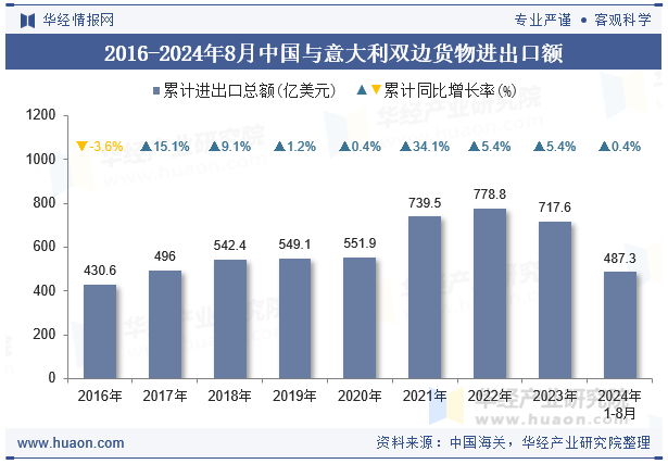 2016-2024年8月中国与意大利双边货物进出口额