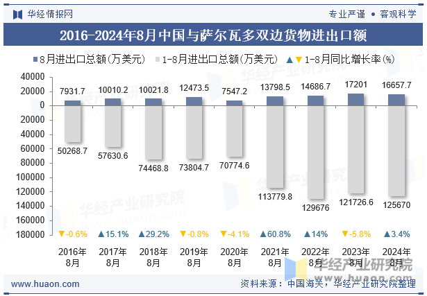 2016-2024年8月中国与萨尔瓦多双边货物进出口额