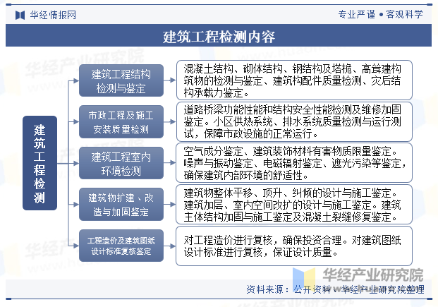 建筑工程检测内容