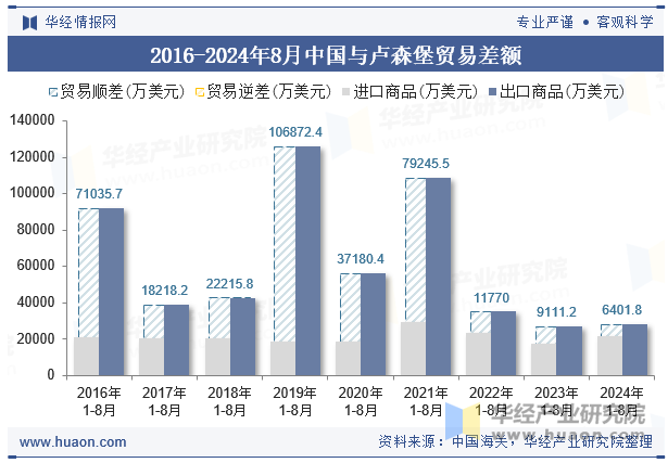 2016-2024年8月中国与卢森堡贸易差额