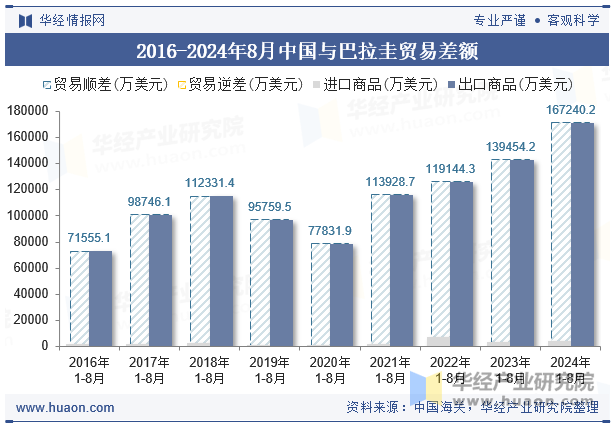 2016-2024年8月中国与巴拉圭贸易差额