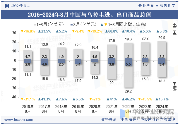 2016-2024年8月中国与乌拉圭进、出口商品总值