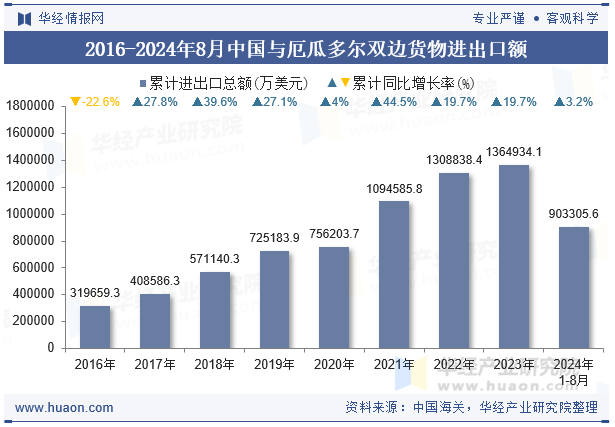 2016-2024年8月中国与厄瓜多尔双边货物进出口额