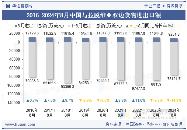 2016-2024年8月中国与拉脱维亚双边货物进出口额