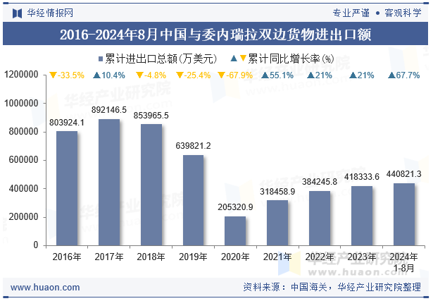 2016-2024年8月中国与委内瑞拉双边货物进出口额